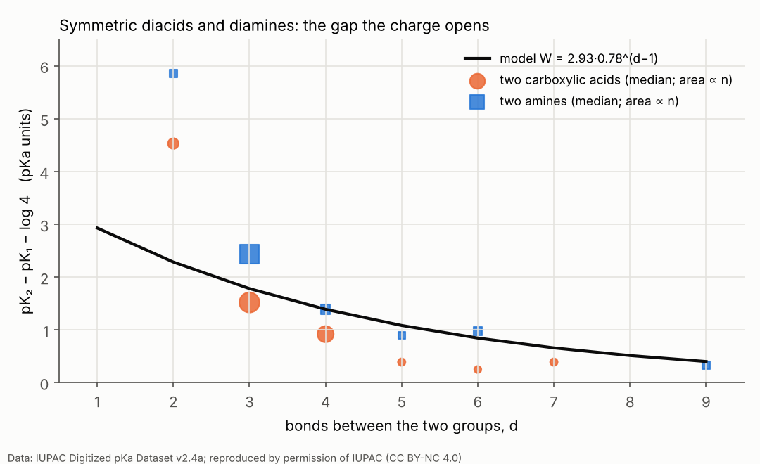 The pair term against symmetric diacids and diamines